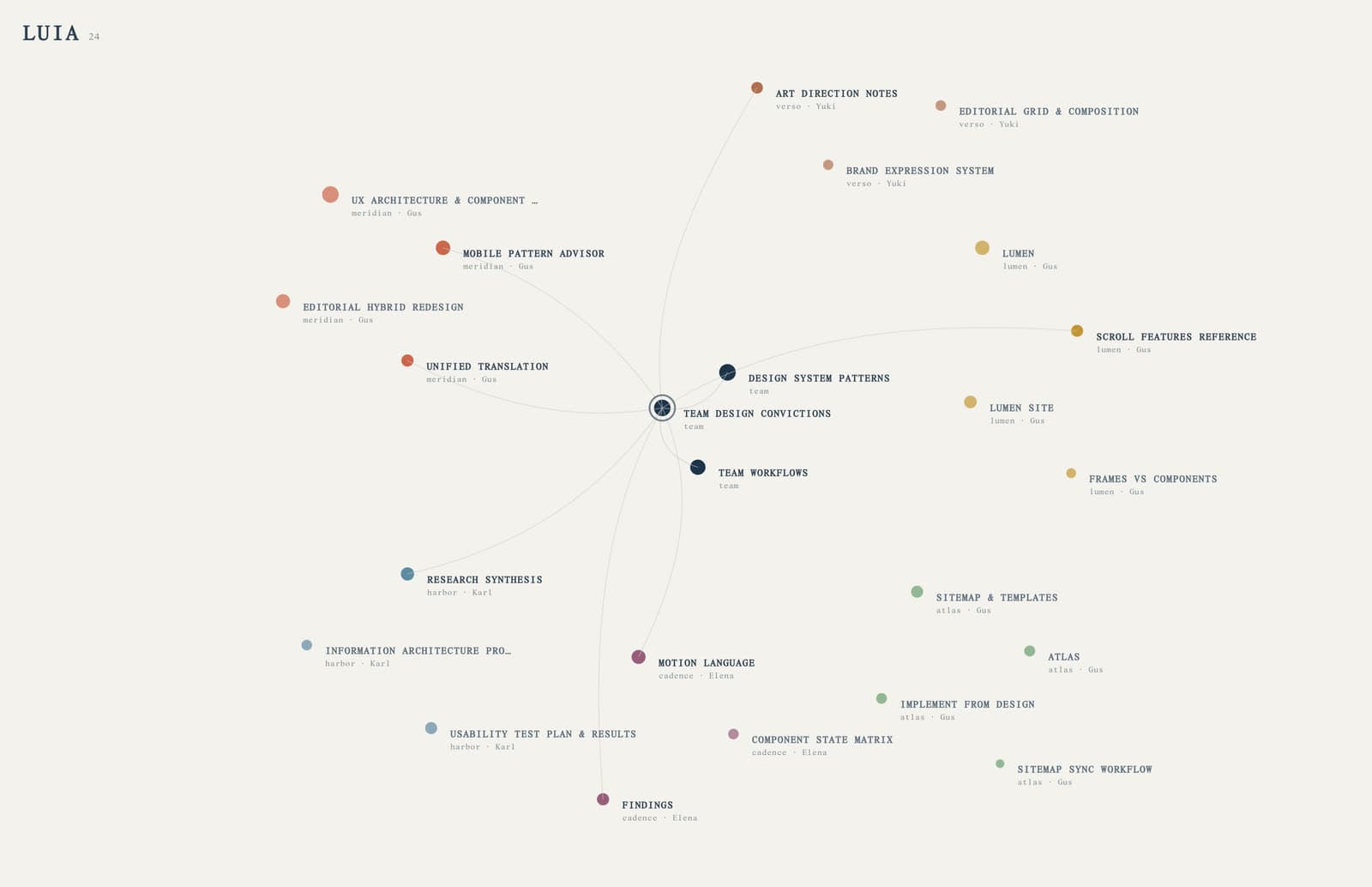 Luia graph showing how nodes inform each other