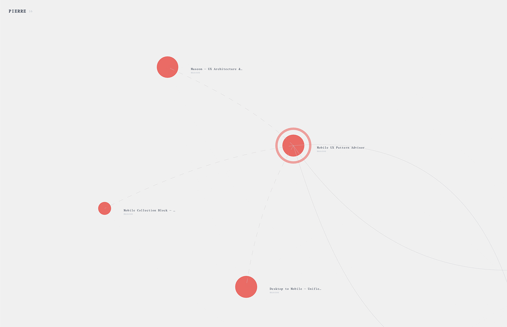 Pierre graph showing how nodes inform each other
